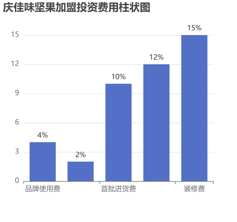 慶佳味堅果加盟投資費用柱狀圖表