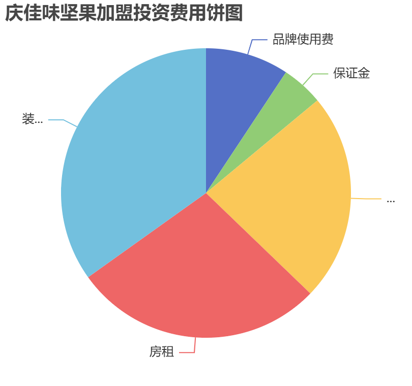 慶佳味堅果加盟投資費用餅狀圖表