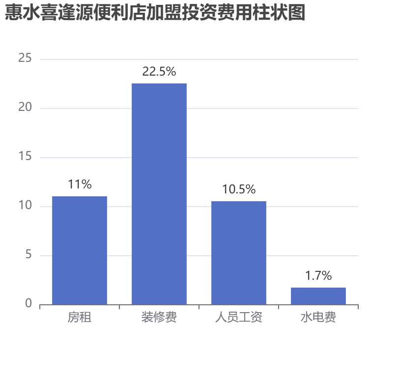 惠水喜逢源便利店加盟投資費用柱狀圖表