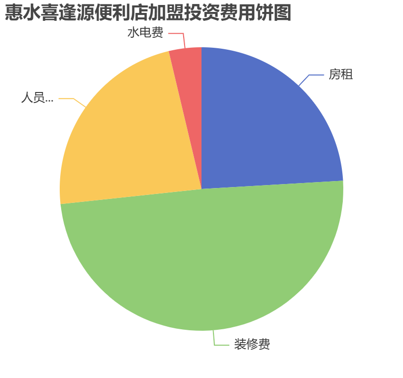 惠水喜逢源便利店加盟投資費用餅狀圖表