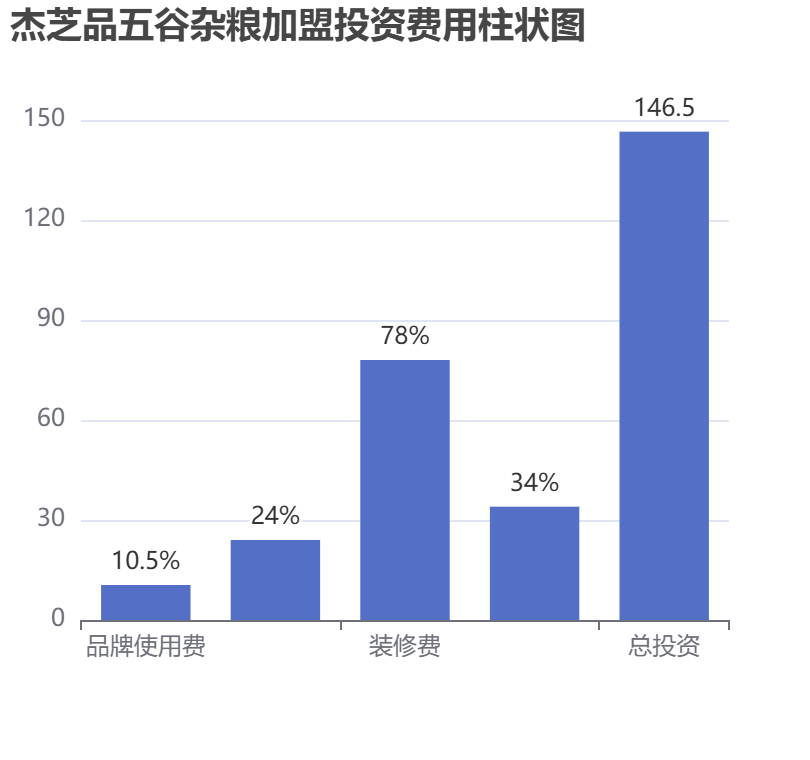 杰芝品五谷雜糧加盟投資費用柱狀圖表