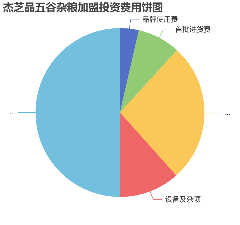 杰芝品五谷雜糧加盟投資費用餅狀圖表