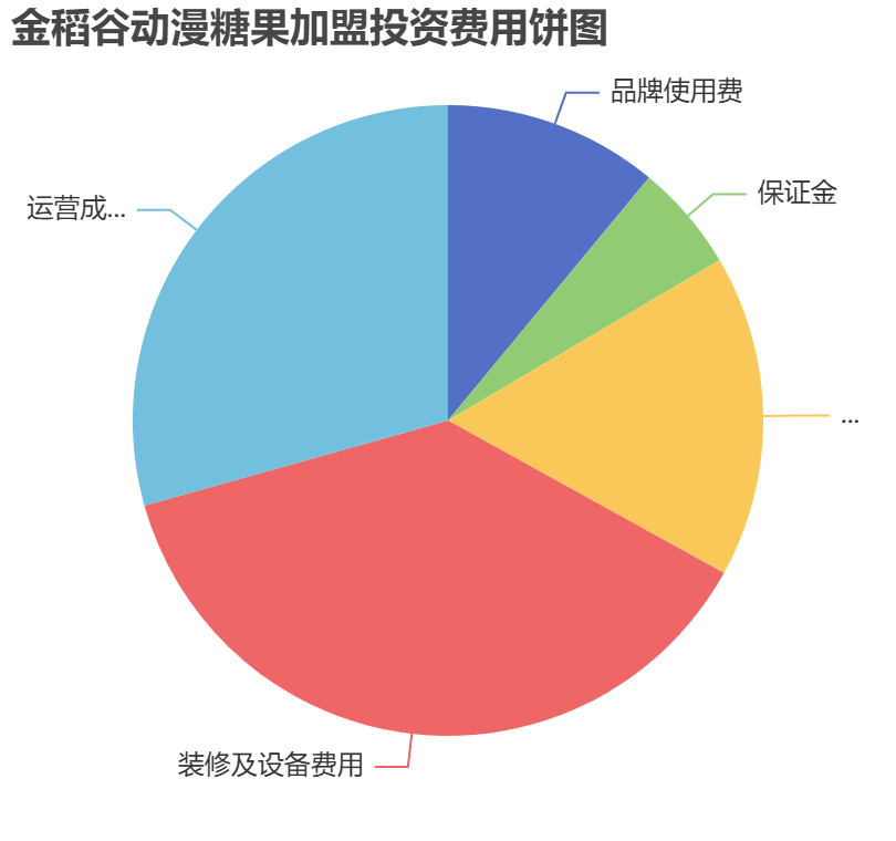 金稻谷動漫糖果加盟投資費用餅狀圖表