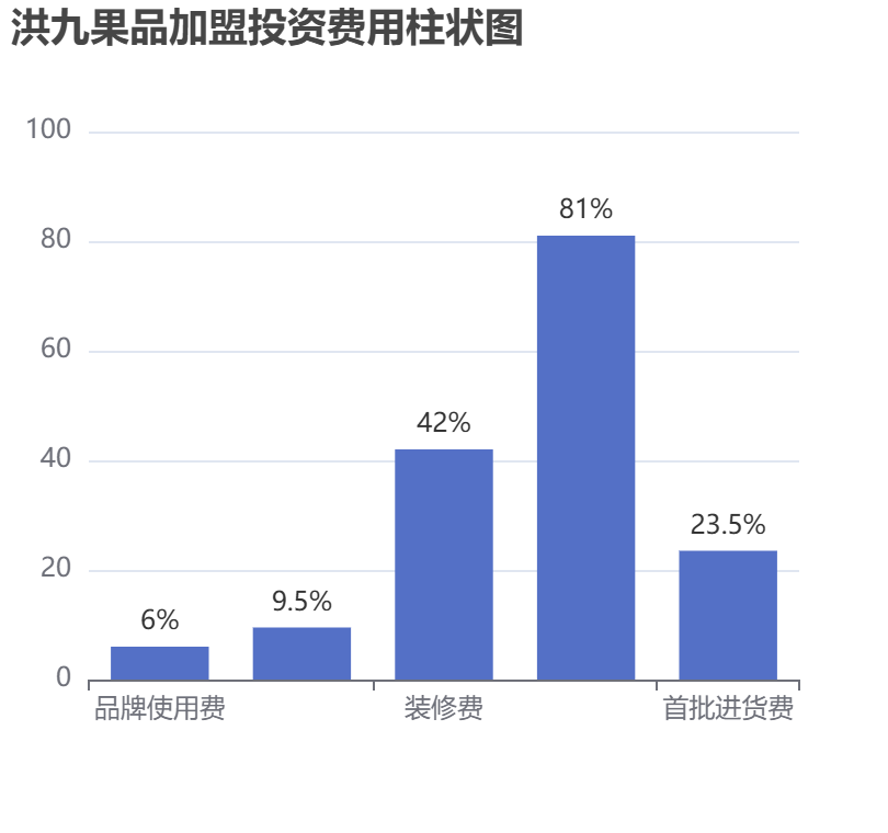 洪九果品加盟投資費用柱狀圖表
