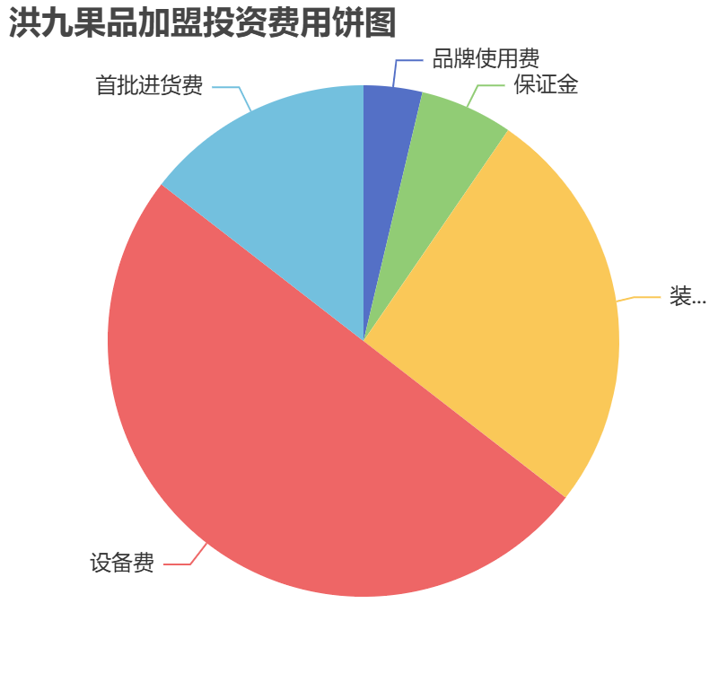 洪九果品加盟投資費用餅狀圖表