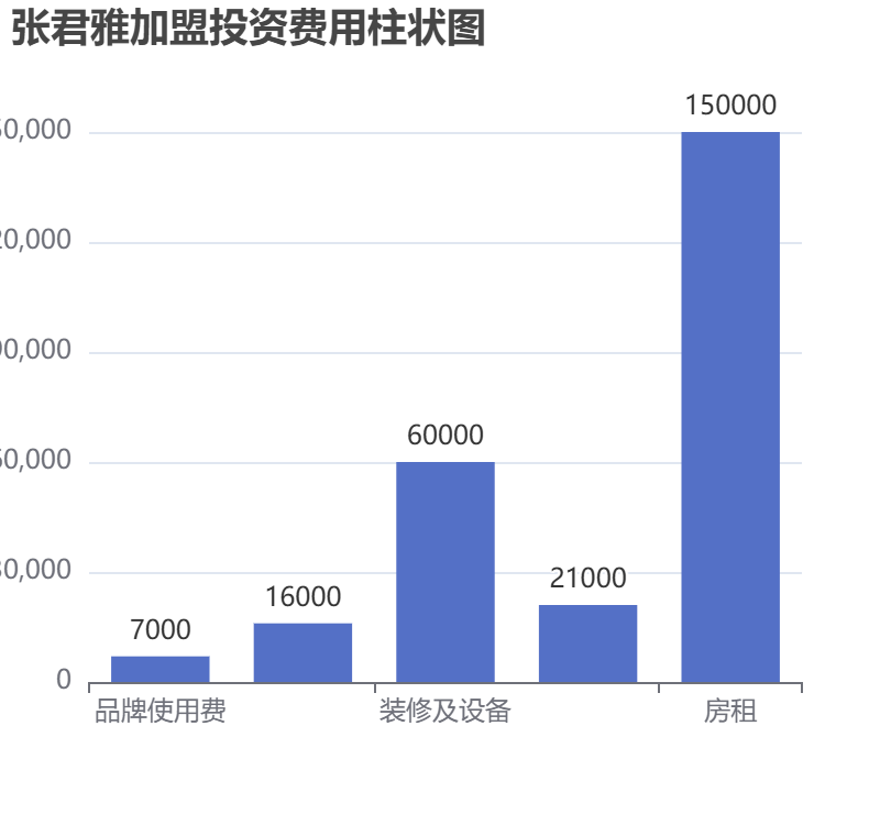 張君雅加盟投資費用柱狀圖表 張君雅加盟投資費用柱狀圖表