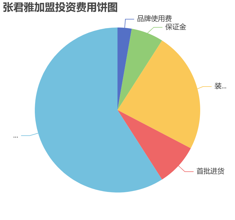 張君雅加盟投資費用餅狀圖表 張君雅加盟投資費用餅狀圖表