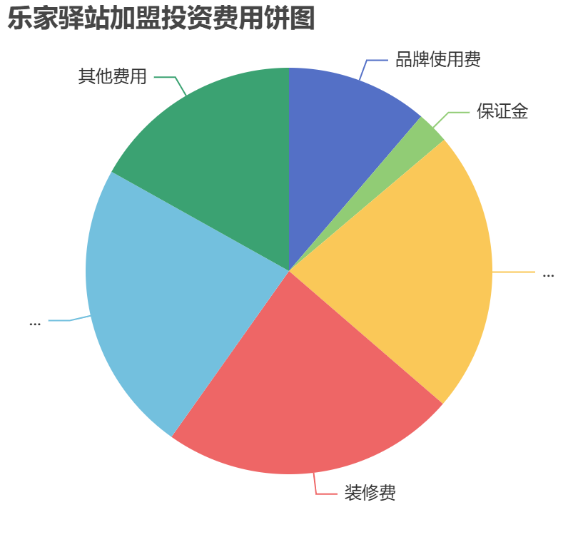 樂家驛站加盟投資費用餅狀圖表