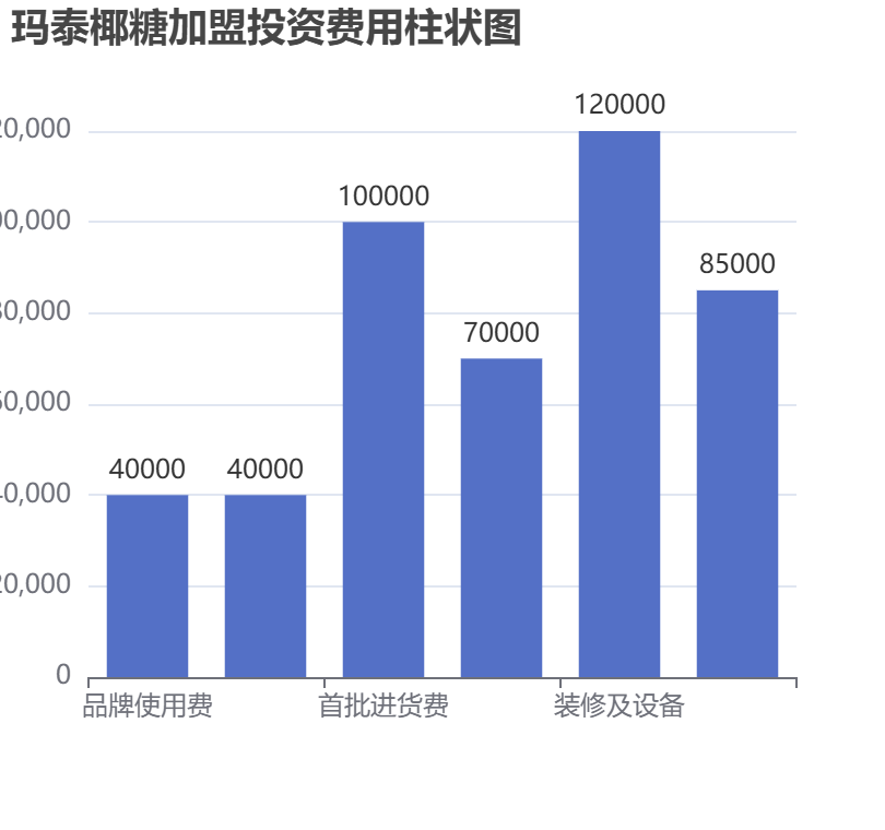瑪泰椰糖加盟投資費用柱狀圖表