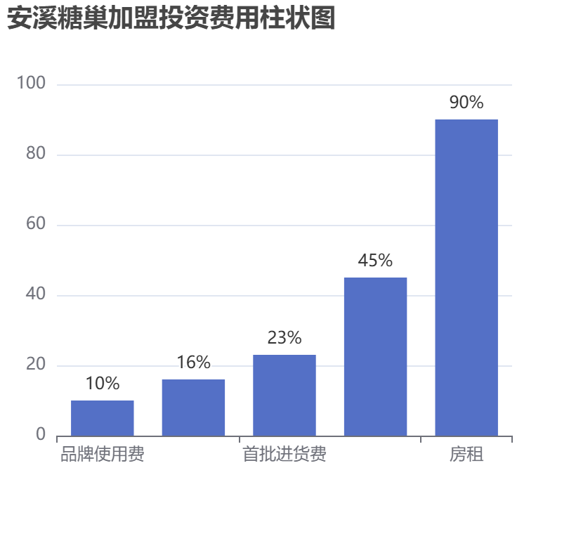 安溪糖巢加盟投資費用柱狀圖表