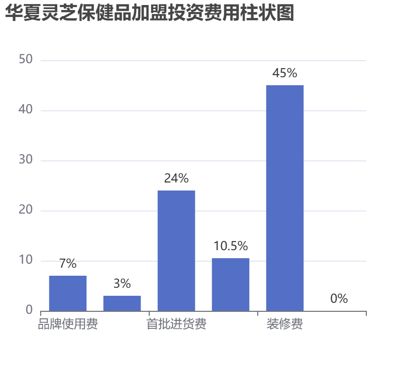 華夏靈芝保健品加盟投資費用柱狀圖表