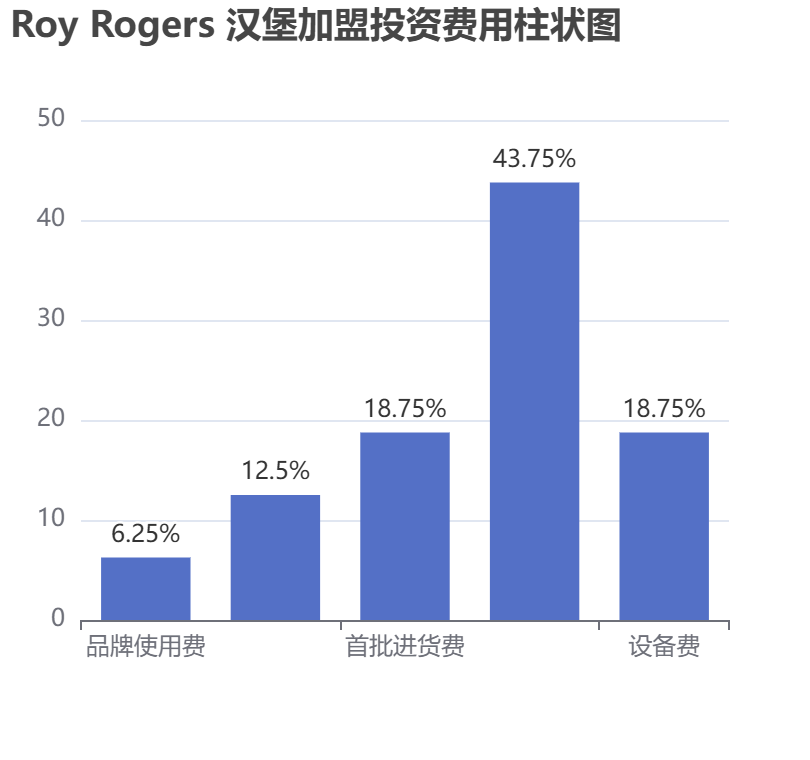 Roy Rogers 漢堡加盟投資費用柱狀圖表