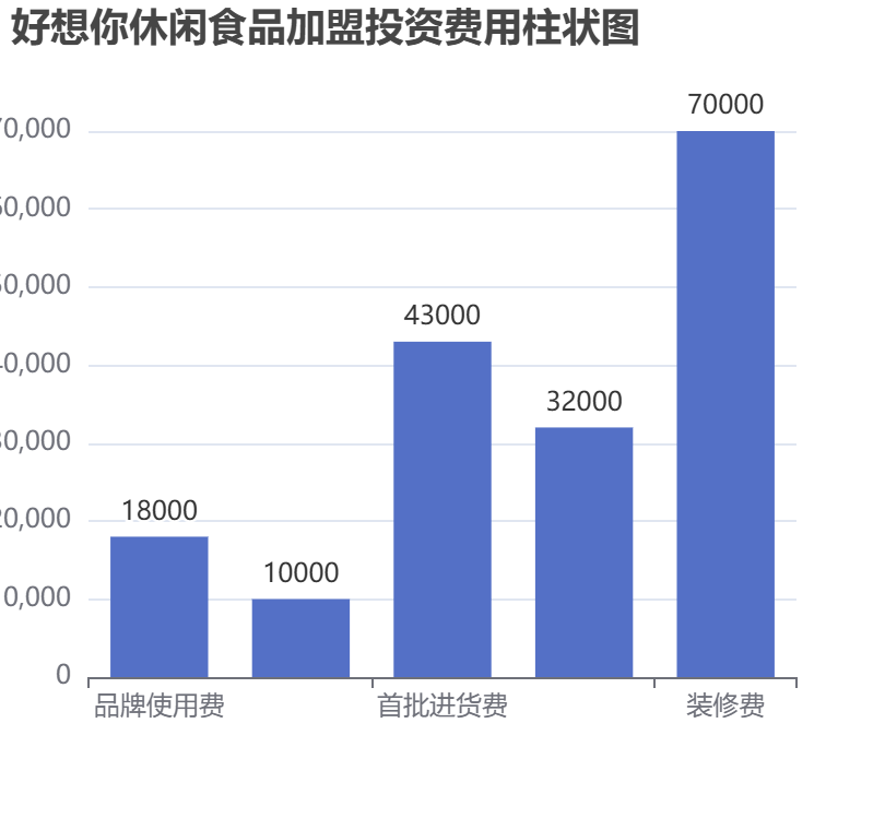 好想你休閑食品加盟投資費用柱狀圖表