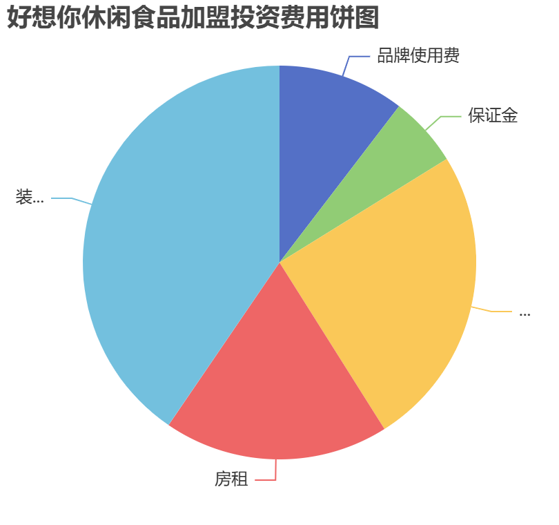 好想你休閑食品加盟投資費用餅狀圖表