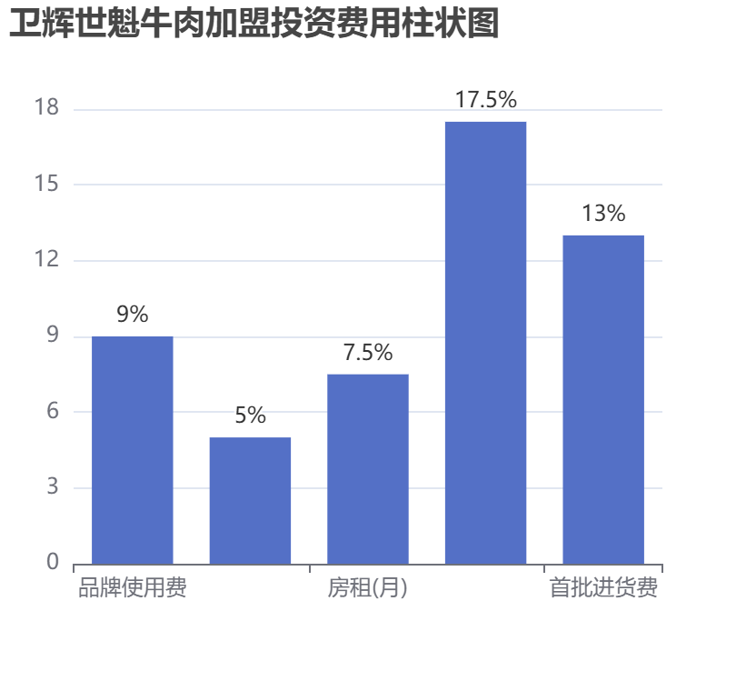 衛輝世魁牛肉加盟投資費用柱狀圖表