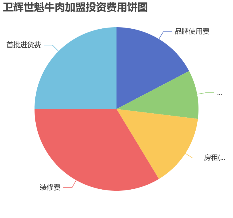 衛輝世魁牛肉加盟投資費用餅狀圖表