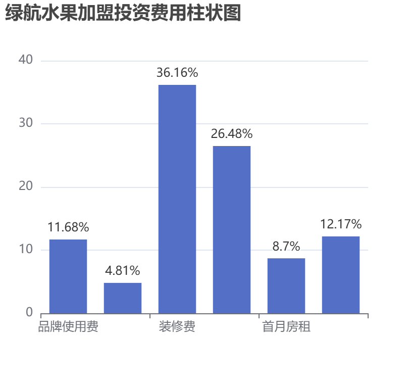 綠航水果加盟投資費用柱狀圖表