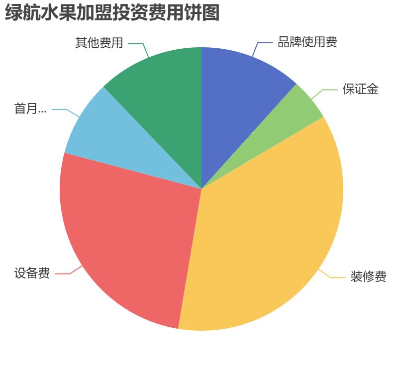 綠航水果加盟投資費用餅狀圖表