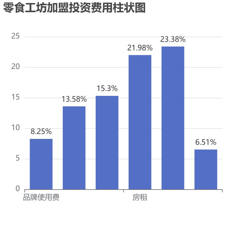 零食工坊加盟投資費用柱狀圖表