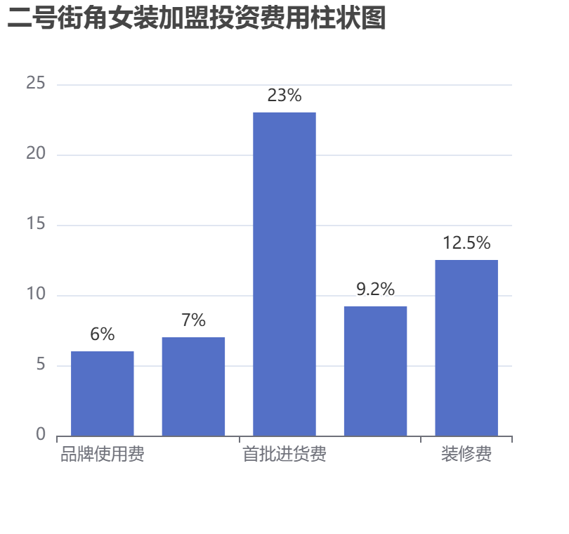 二號街角女裝加盟投資費用柱狀圖表