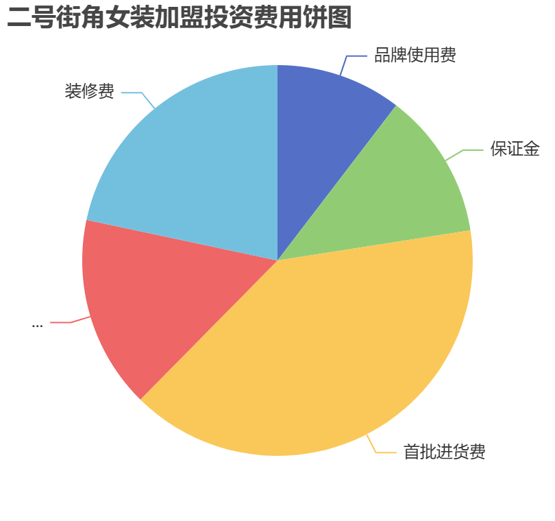二號街角女裝加盟投資費用餅狀圖表
