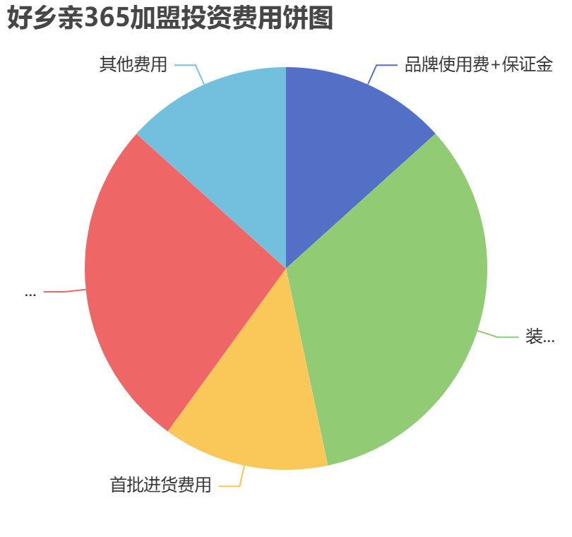 好鄉親365加盟投資費用餅狀圖表