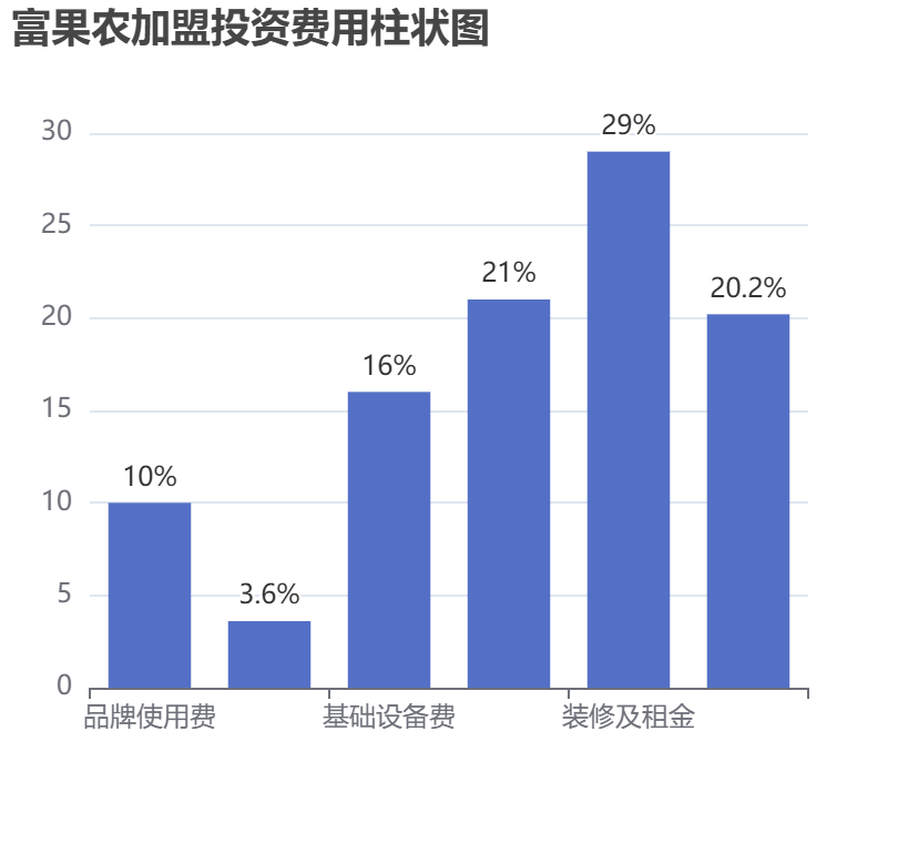 富果農加盟投資費用柱狀圖表