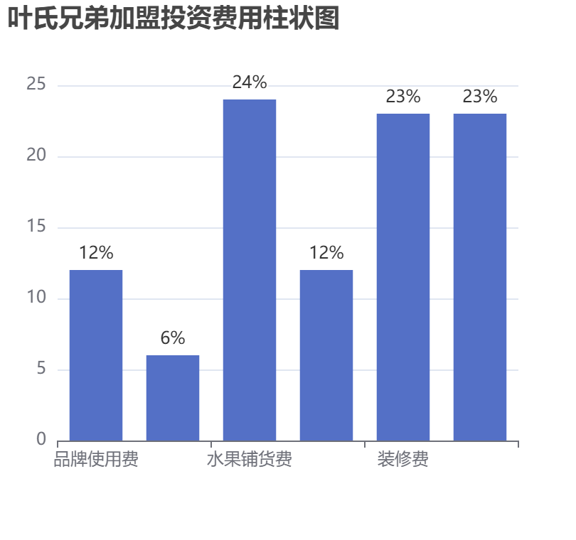 葉氏兄弟加盟投資費用柱狀圖表