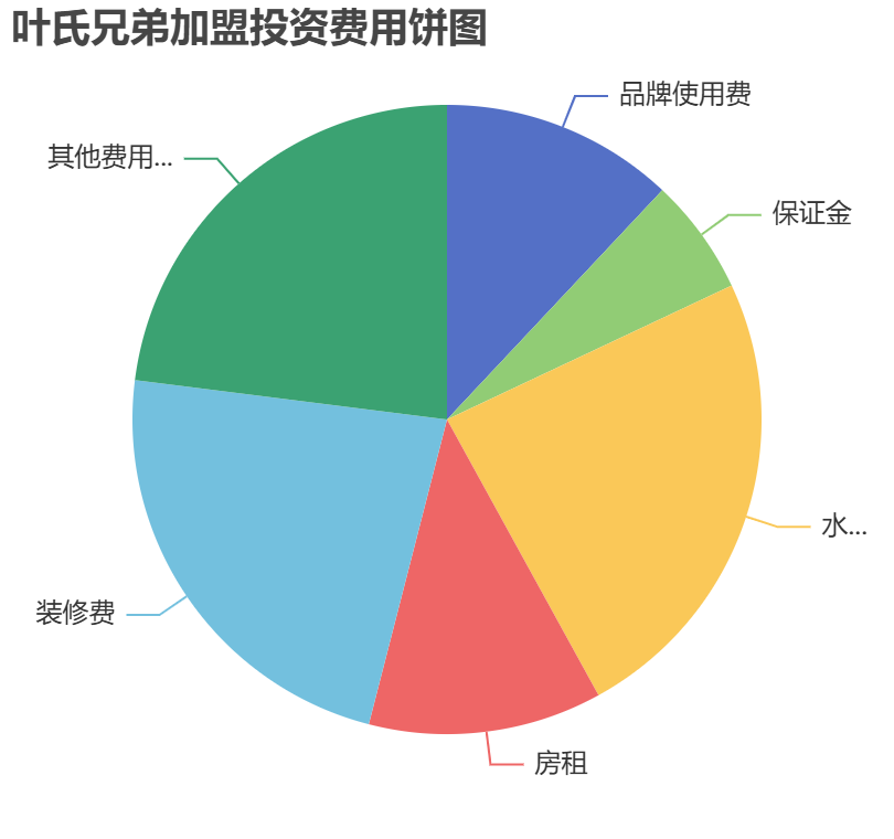葉氏兄弟加盟投資費用餅狀圖表