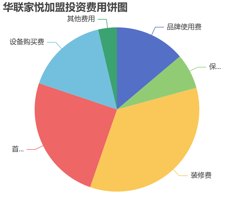 華聯家悅加盟投資費用餅狀圖表
