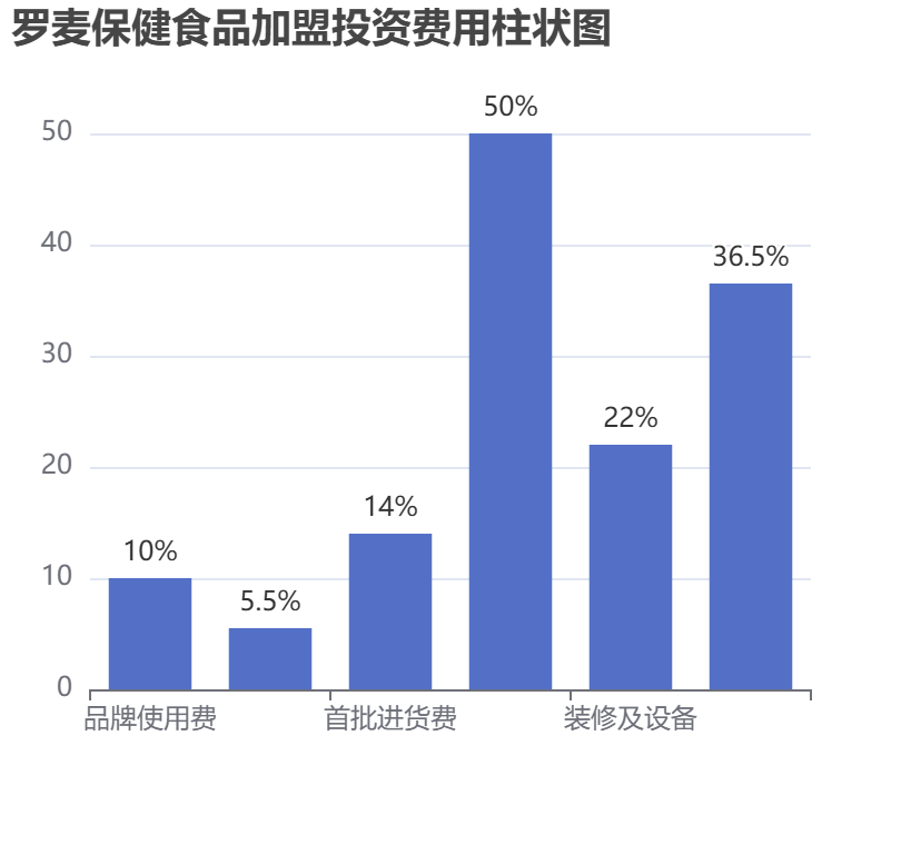 羅麥保健食品加盟投資費用柱狀圖表