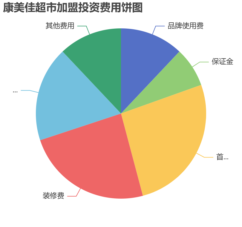 康美佳超市加盟投資費用餅狀圖表