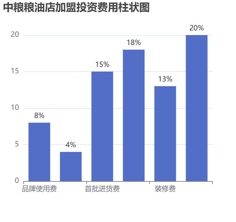 中糧糧油店加盟投資費用柱狀圖表