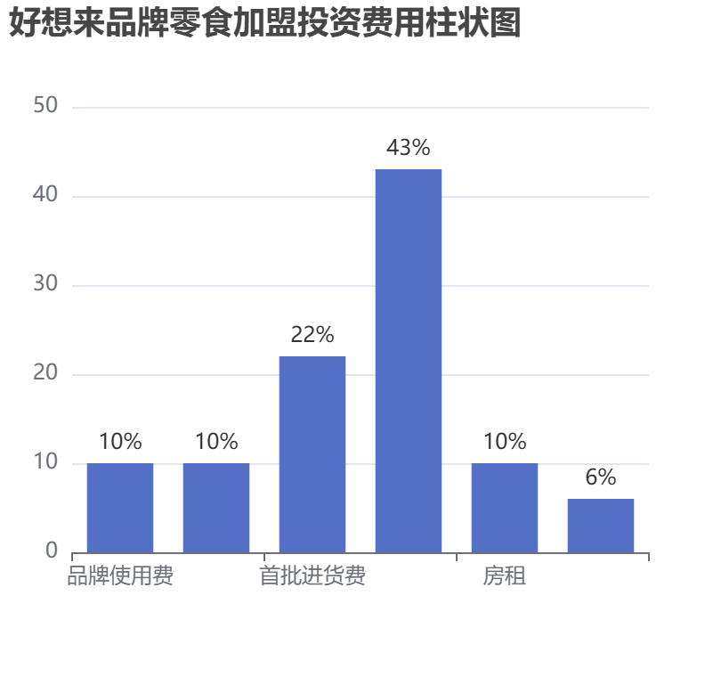 好想來品牌零食加盟投資費用柱狀圖表