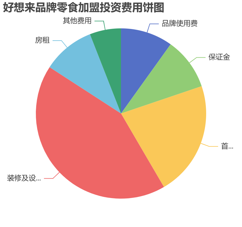 好想來品牌零食加盟投資費用餅狀圖表