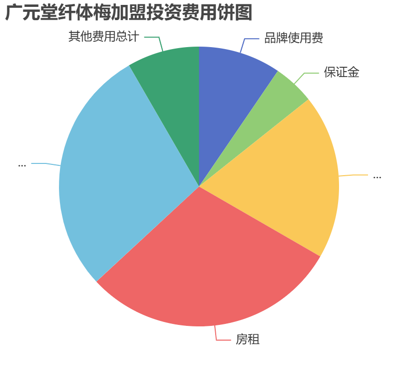 廣元堂纖體梅加盟投資費用餅狀圖表