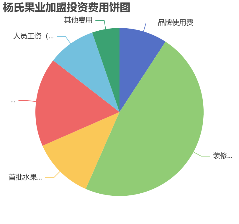楊氏果業加盟投資費用餅狀圖表