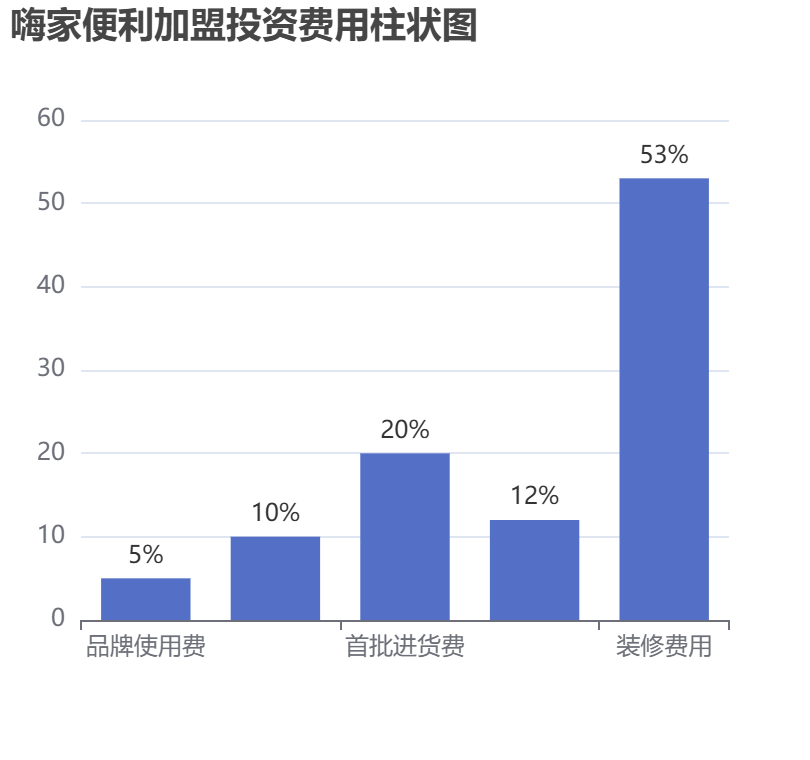 嗨家便利加盟投資費用柱狀圖表