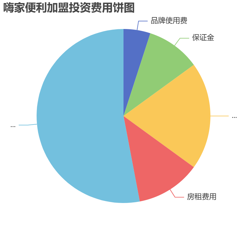 嗨家便利加盟投資費用餅狀圖表
