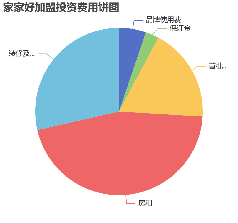 家家好加盟投資費用餅狀圖表