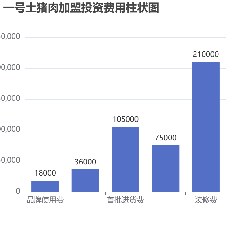 一號土豬肉加盟投資費用柱狀圖表