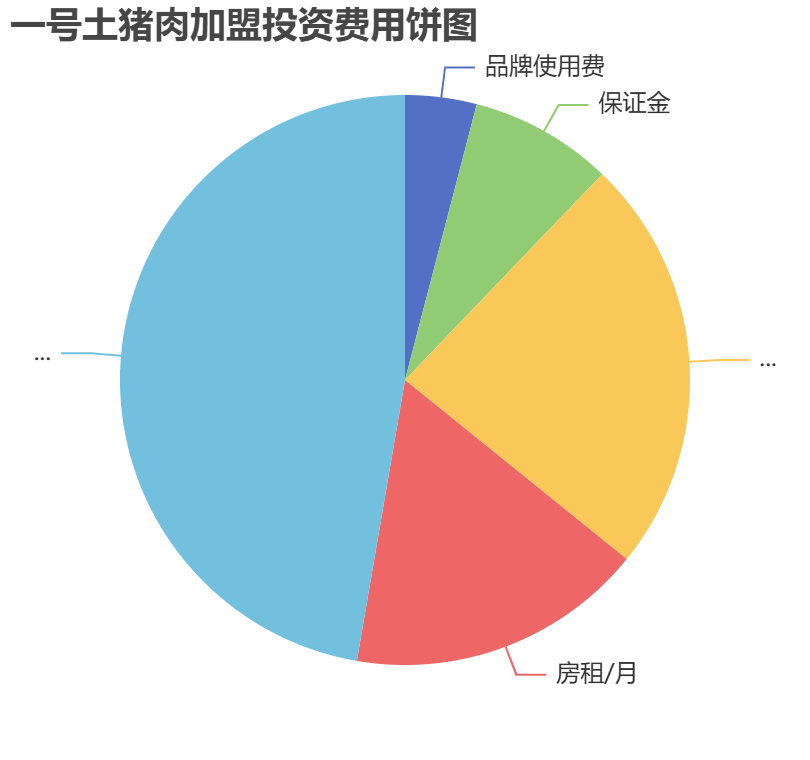 一號土豬肉加盟投資費用餅狀圖表