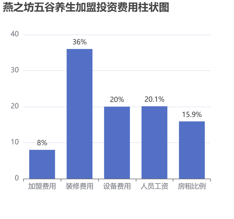 燕之坊五谷養生加盟投資費用柱狀圖表