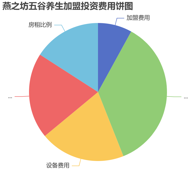 燕之坊五谷養生加盟投資費用餅狀圖表