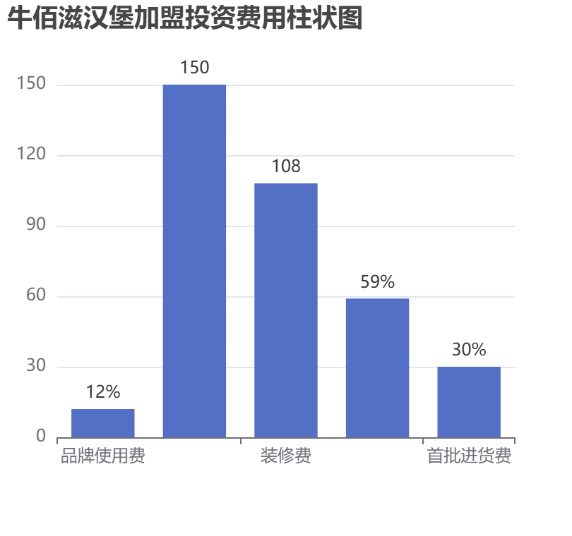 牛佰滋漢堡加盟投資費用柱狀圖表