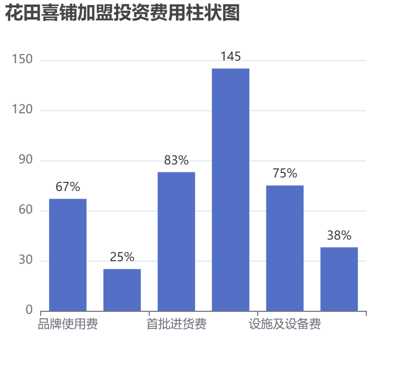 花田喜鋪加盟投資費用柱狀圖表