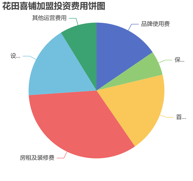 花田喜鋪加盟投資費用餅狀圖表