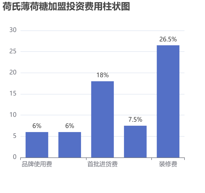 荷氏薄荷糖加盟投資費用柱狀圖表