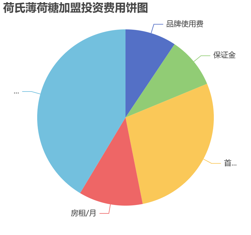 荷氏薄荷糖加盟投資費用餅狀圖表