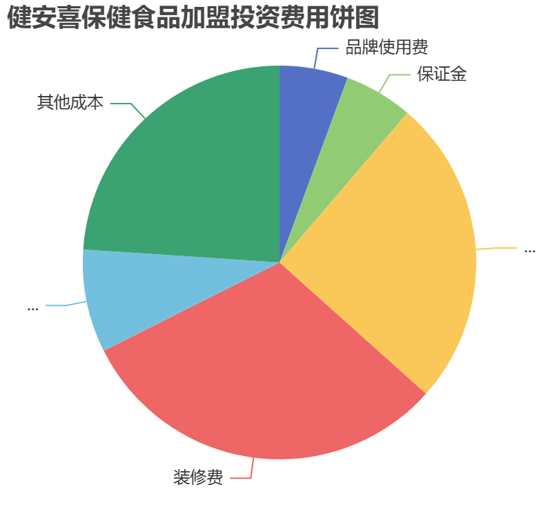 健安喜保健食品加盟投資費用餅狀圖表